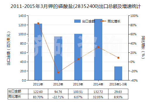 2011-2015年3月鉀的磷酸鹽(28352400)出口總額及增速統(tǒng)計